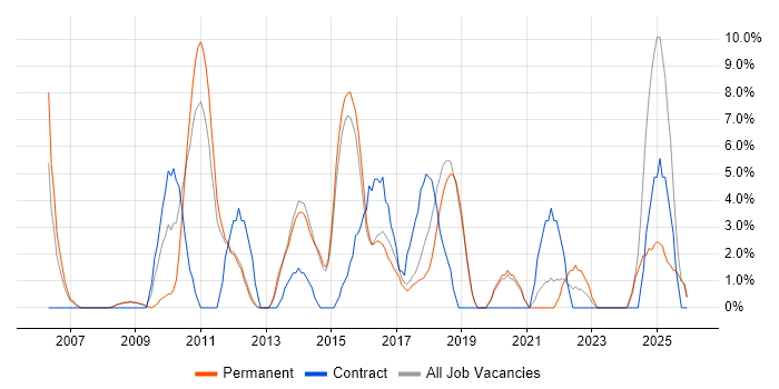Project Delivery job vacancy trend in Wigan