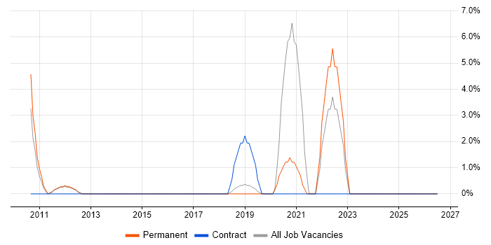 Quality Management job vacancy trend in Wigan