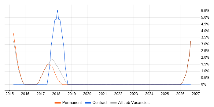 Refactoring job vacancy trend in Wigan
