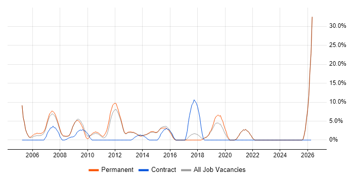 Relational Database job vacancy trend in Wigan