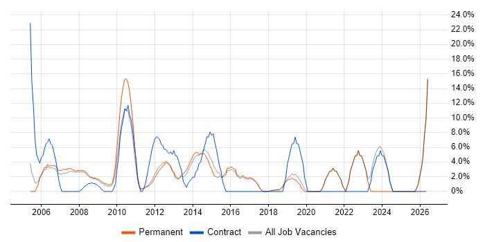 Requirements Gathering job vacancy trend in Wigan