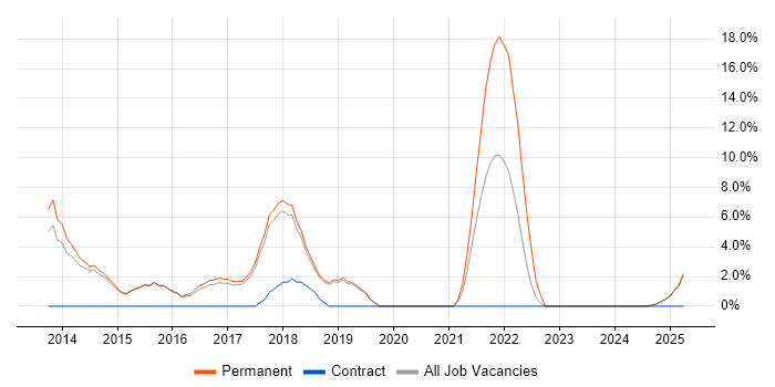 Job vacancy trend for REST in Wigan