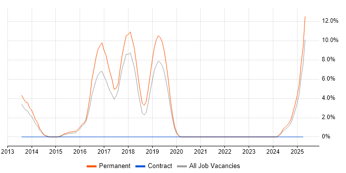 Job vacancy trend for RESTful in Wigan
