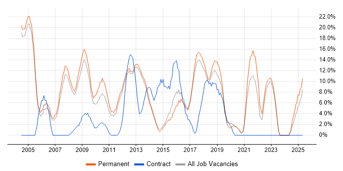 Job vacancy trend for Retail in Wigan Job vacancy trend for Retail in Wigan