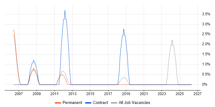 Risk Assessment job vacancy trend in Wigan