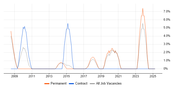 Job vacancy trend for Risk Management in Wigan Job vacancy trend for Risk Management in Wigan