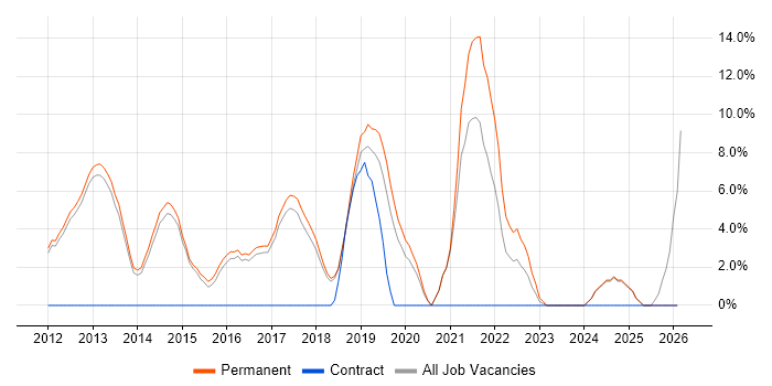 Roadmaps job vacancy trend in Wigan