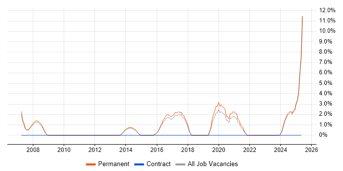 Job vacancy trend for Root Cause Analysis in Wigan