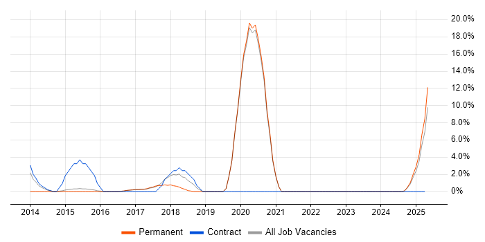 Job vacancy trend for Sass in Wigan