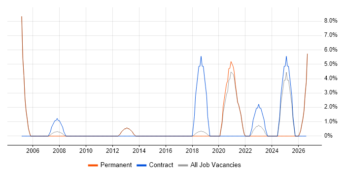 SC Cleared job vacancy trend in Wigan