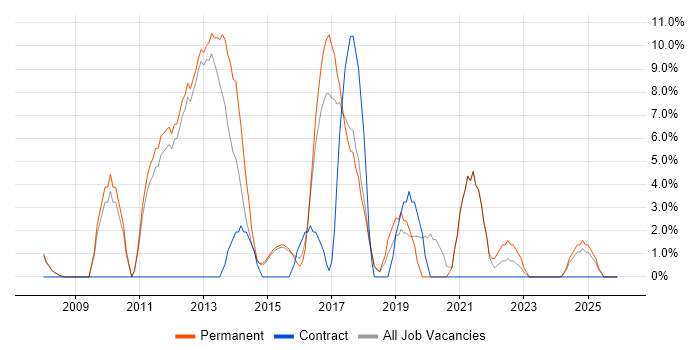 Scrum job vacancy trend in Wigan