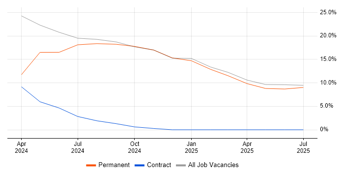 Job vacancy trend for SD-WAN in Wigan