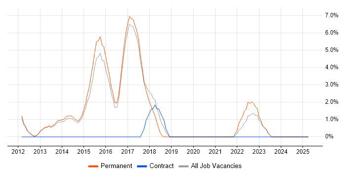Job vacancy trend for Selenium in Wigan Job vacancy trend for Selenium in Wigan