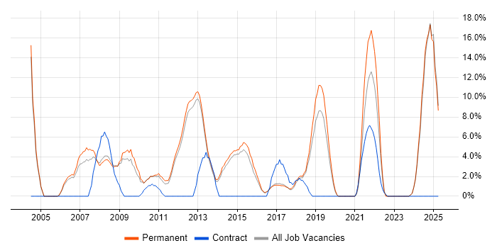 Job vacancy trend for Self-Motivation in Wigan