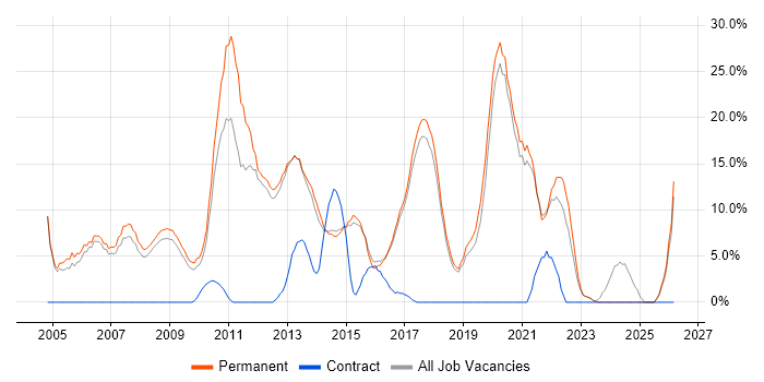 Senior job vacancy trend in Wigan