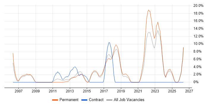 Service Analyst job vacancy trend in Wigan
