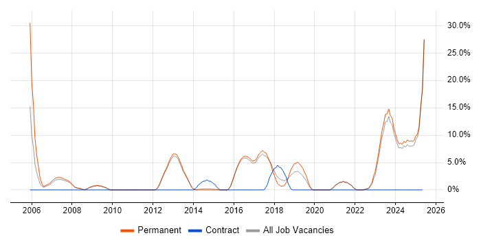 Job vacancy trend for Service Delivery in Wigan Job vacancy trend for Service Delivery in Wigan