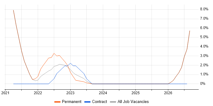 SIEM job vacancy trend in Wigan