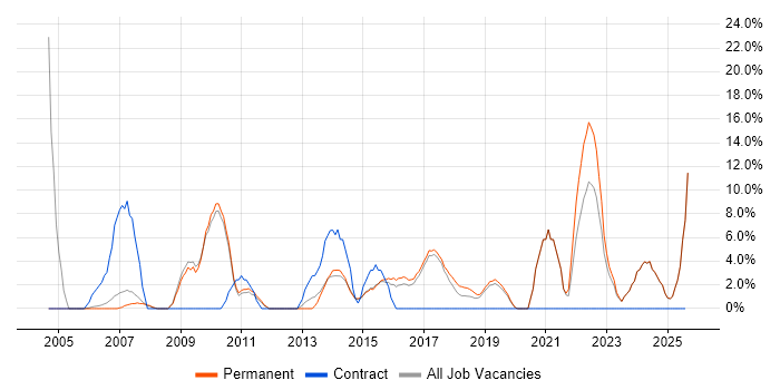 Job vacancy trend for SLA in Wigan
