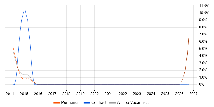 Smart Meter job vacancy trend in Wigan
