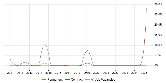 Job vacancy trend for Social Media in Wigan