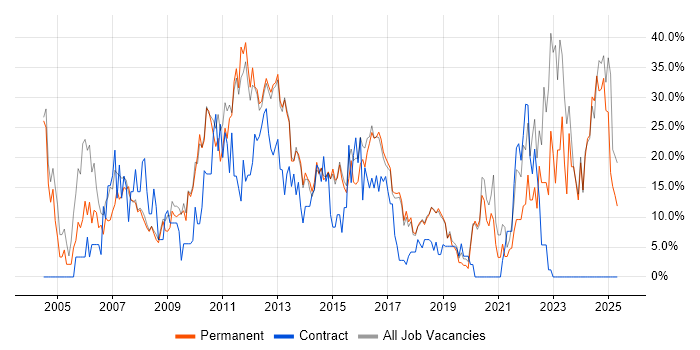 Job vacancy trend for Social Skills in Wigan Job vacancy trend for Social Skills in Wigan