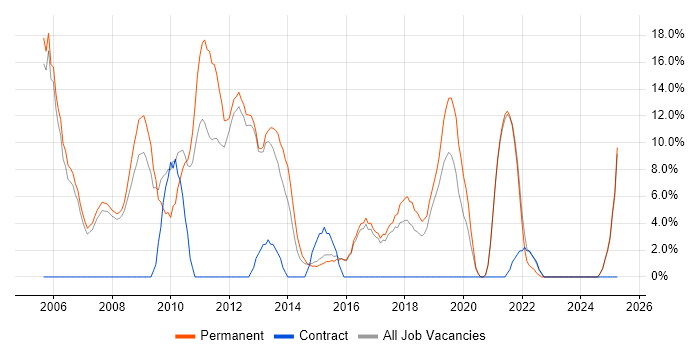 Job vacancy trend for Software Developer in Wigan