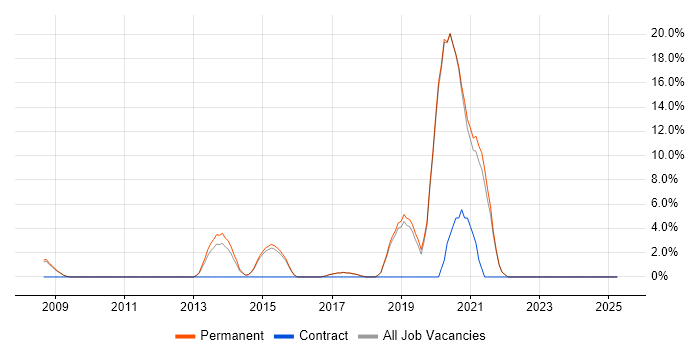 Job vacancy trend for Software Engineer in Wigan