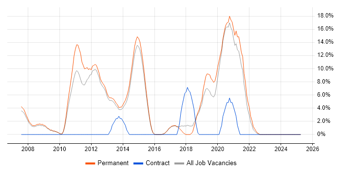 Job vacancy trend for Software Engineering in Wigan Job vacancy trend for Software Engineering in Wigan