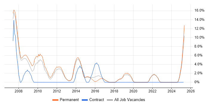Job vacancy trend for Spring in Wigan