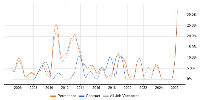 SQL Developer job vacancy trend in Wigan