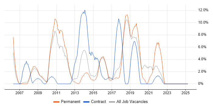 Job vacancy trend for SQL Server Reporting Services in Wigan