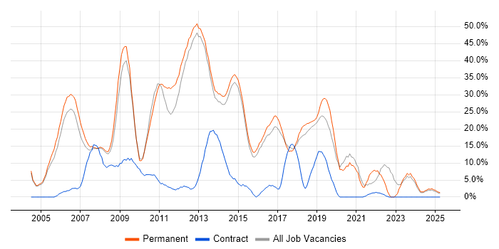 Job vacancy trend for SQL Server in Wigan Job vacancy trend for SQL Server in Wigan