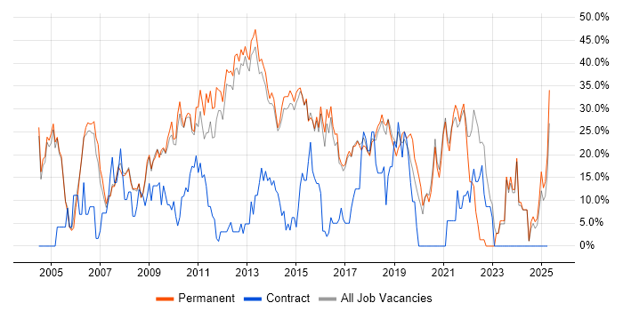 Job vacancy trend for SQL in Wigan Job vacancy trend for SQL in Wigan