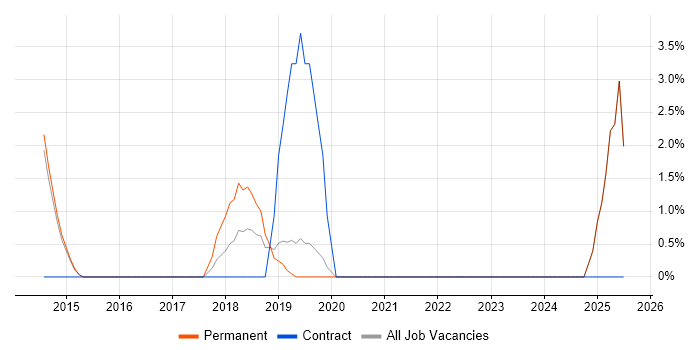 Job vacancy trend for Stakeholder Engagement in Wigan