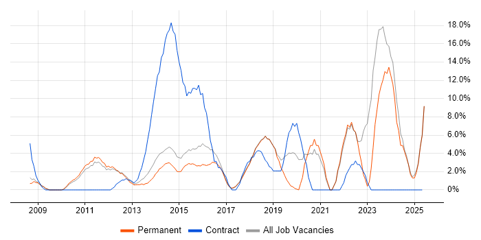 Job vacancy trend for Stakeholder Management in Wigan