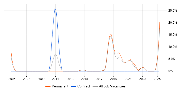 Job vacancy trend for Statistics in Wigan