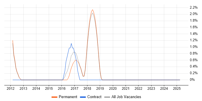 Job vacancy trend for Storage Management in Wigan Job vacancy trend for Storage Management in Wigan