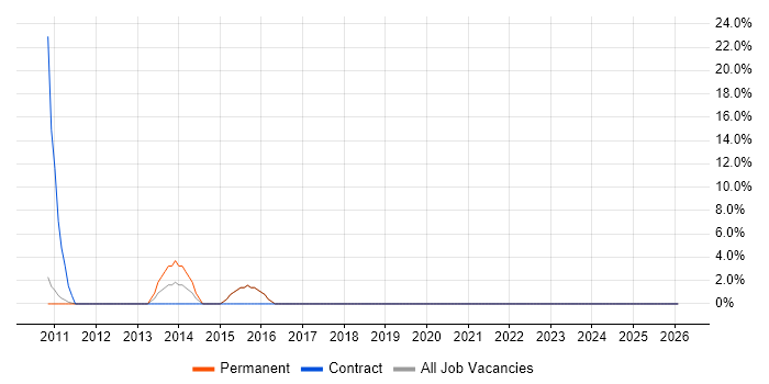 Storyboarding job vacancy trend in Wigan