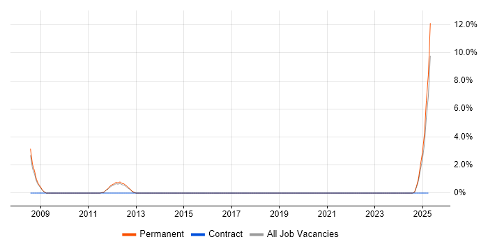 Job vacancy trend for Strategic Thinking in Wigan Job vacancy trend for Strategic Thinking in Wigan