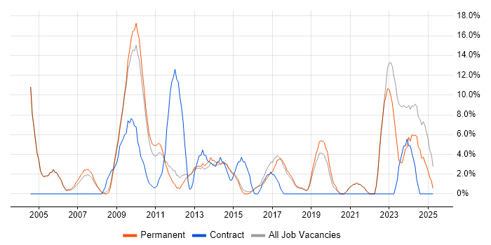 Job vacancy trend for Support Engineer in Wigan Job vacancy trend for Support Engineer in Wigan