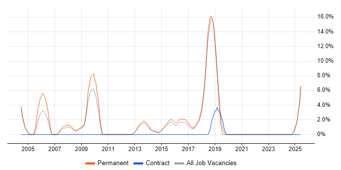 Job vacancy trend for Support Technician in Wigan Job vacancy trend for Support Technician in Wigan