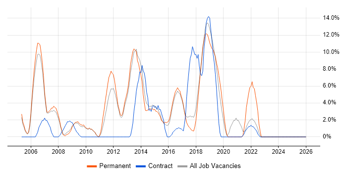 T-SQL job vacancy trend in Wigan