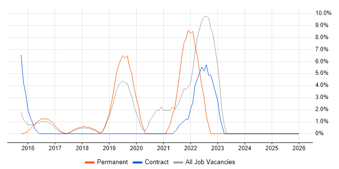 Tableau job vacancy trend in Wigan