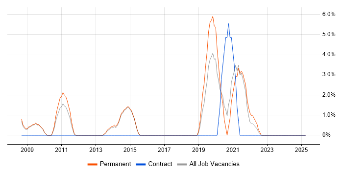Job vacancy trend for Task Automation in Wigan Job vacancy trend for Task Automation in Wigan