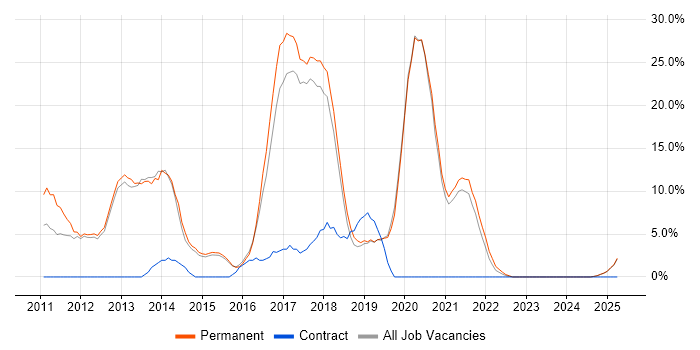Job vacancy trend for TDD in Wigan Job vacancy trend for TDD in Wigan
