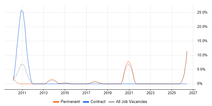 Technical Leadership job vacancy trend in Wigan
