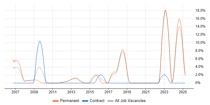 Job vacancy trend for Telecoms in Wigan Job vacancy trend for Telecoms in Wigan