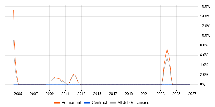 Telesales job vacancy trend in Wigan