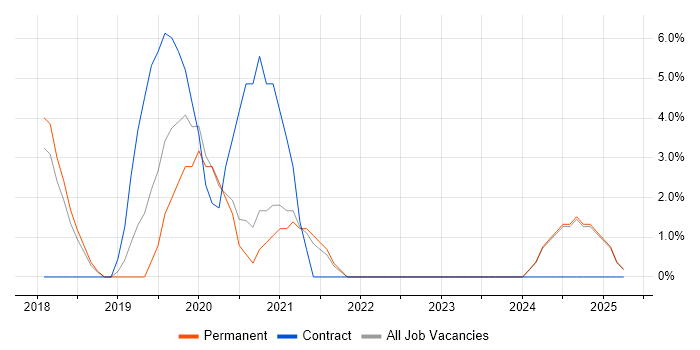 Job vacancy trend for Terraform in Wigan Job vacancy trend for Terraform in Wigan